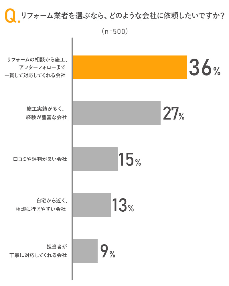 リフォーム業者を選ぶなら、どのような会社に依頼したいですか？